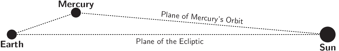The geometry of of Mercury's orbit (not to scale)