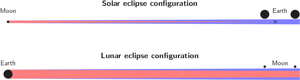 The geometry of eclipses, shown to scale