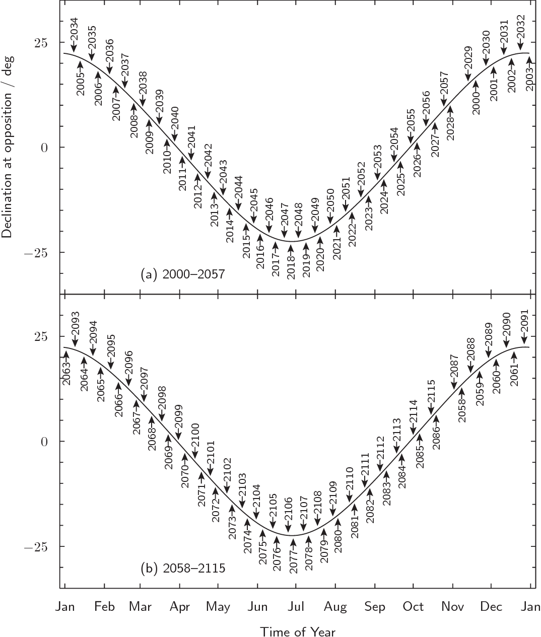 Saturn Chart