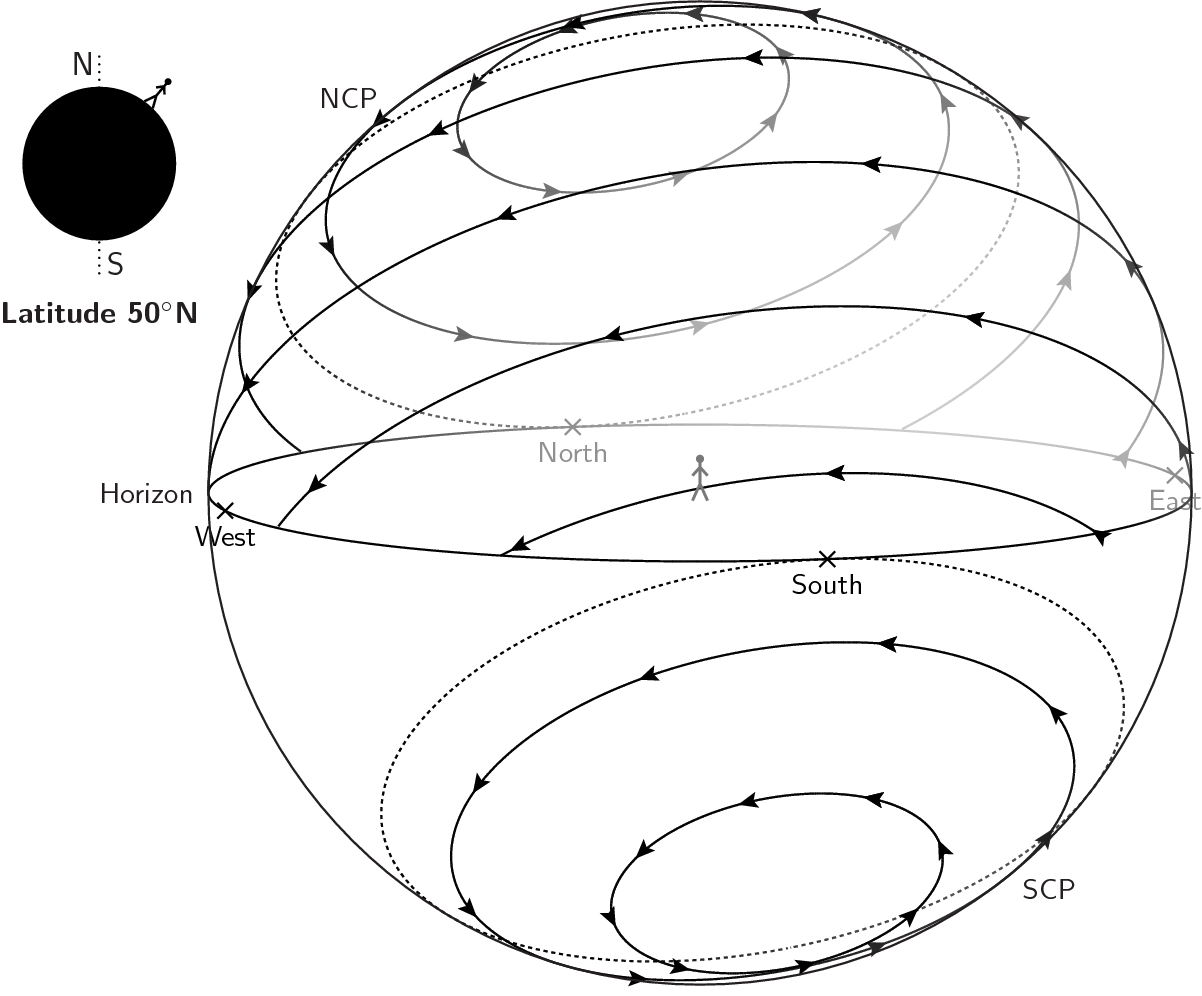 Meridian Astronomy