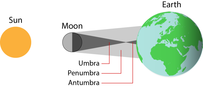 annular solar eclipse diagram