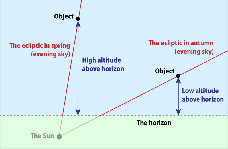 The inclination of the ecliptic to the horizon.