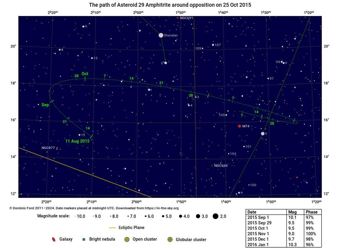 The path traced across the sky by 29 Amphitrite around the time of opposition