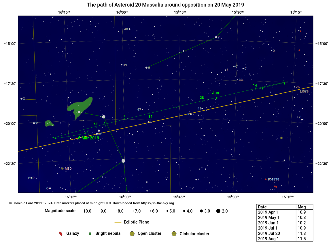 The path traced across the sky by Asteroid 20 Massalia around the time of opposition