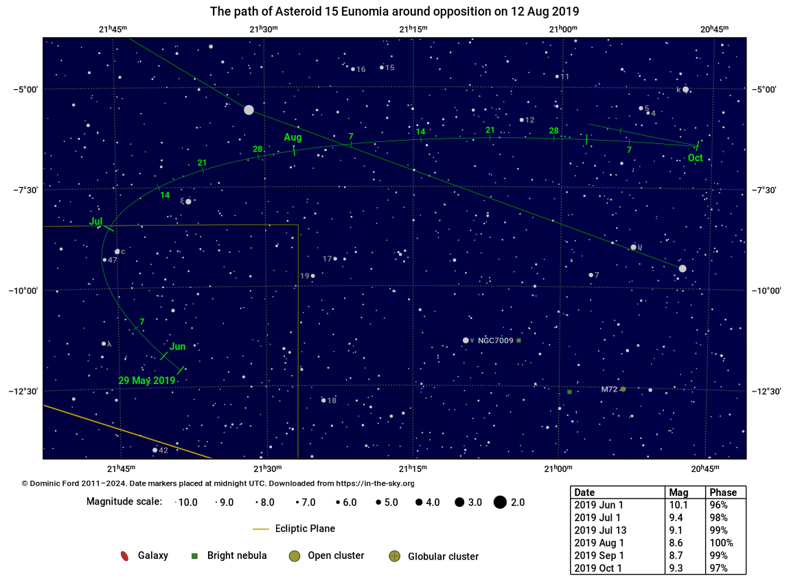 The path traced across the sky by Asteroid 15 Eunomia around the time of opposition