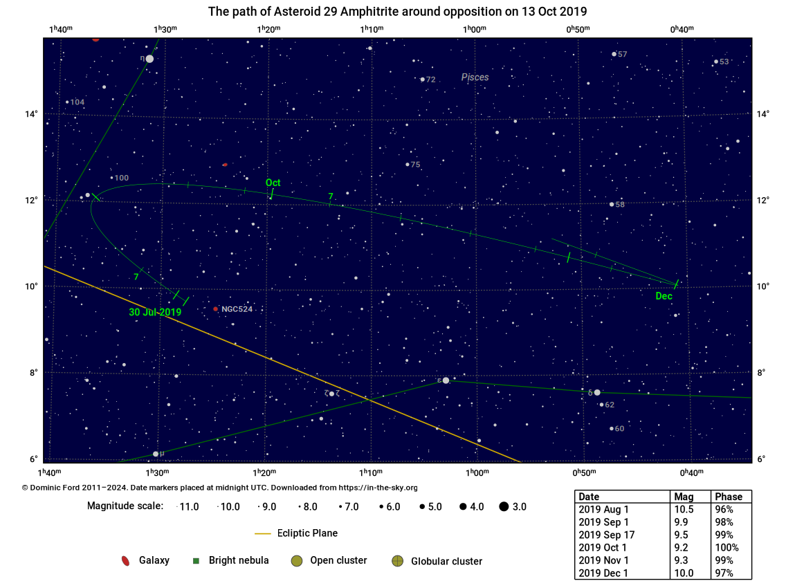The path traced across the sky by Asteroid 29 Amphitrite around the time of opposition