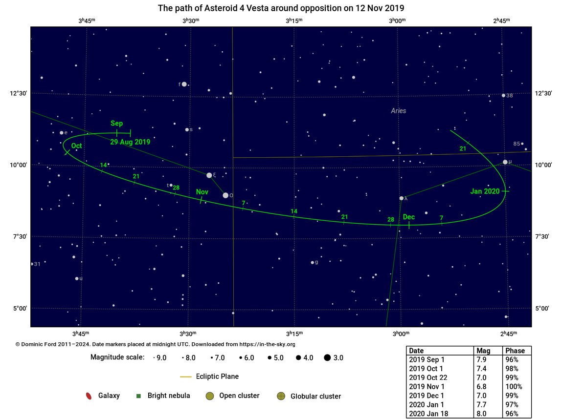 The path traced across the sky by Asteroid 4 Vesta around the time of opposition