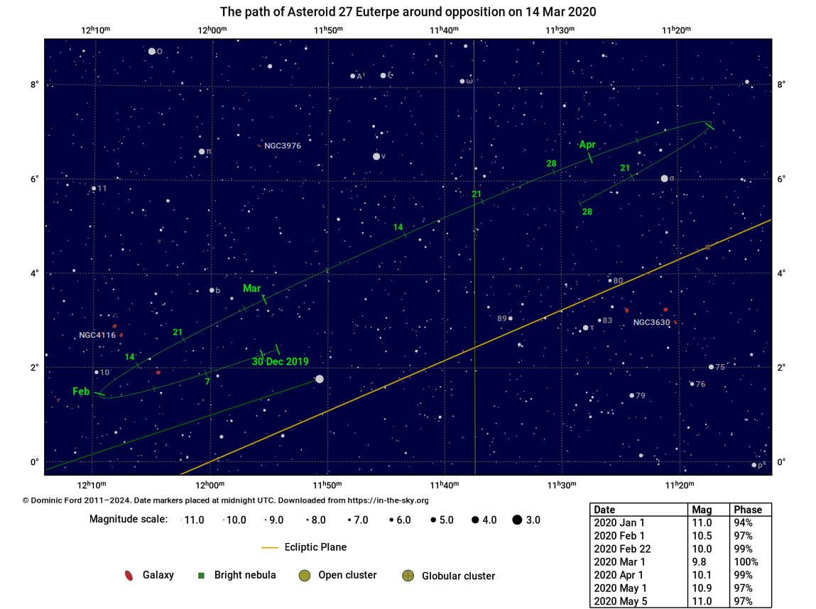 The path traced across the sky by 27 Euterpe around the time of opposition
