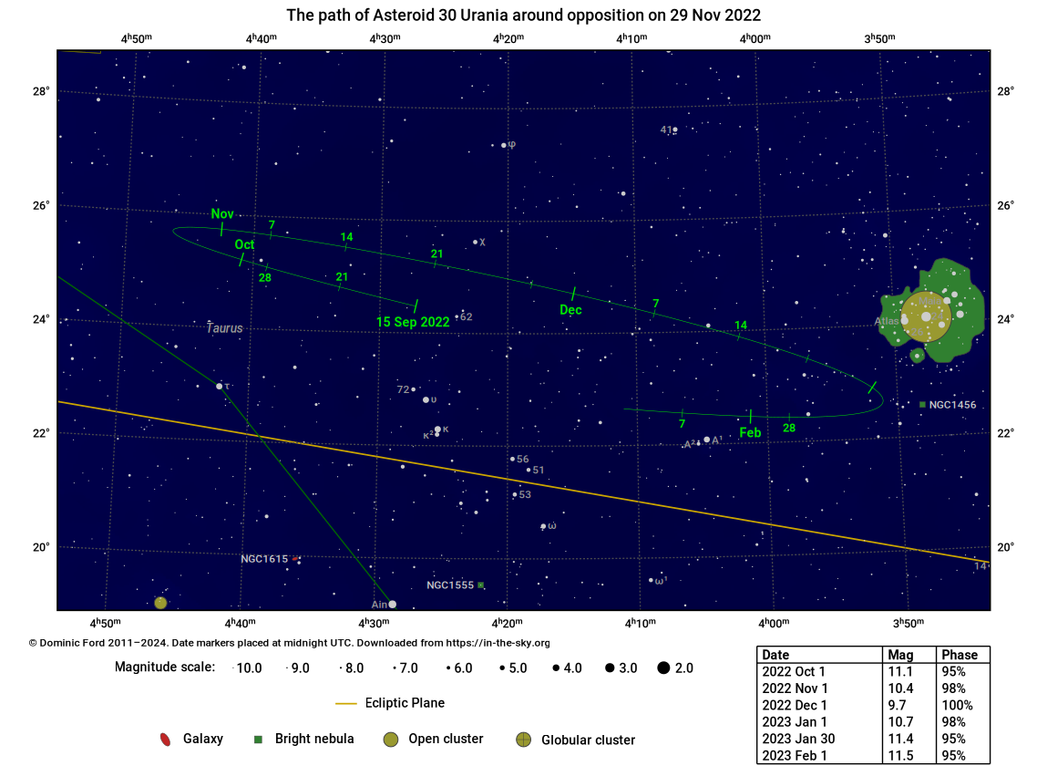 The path traced across the sky by 30 Urania around the time of opposition