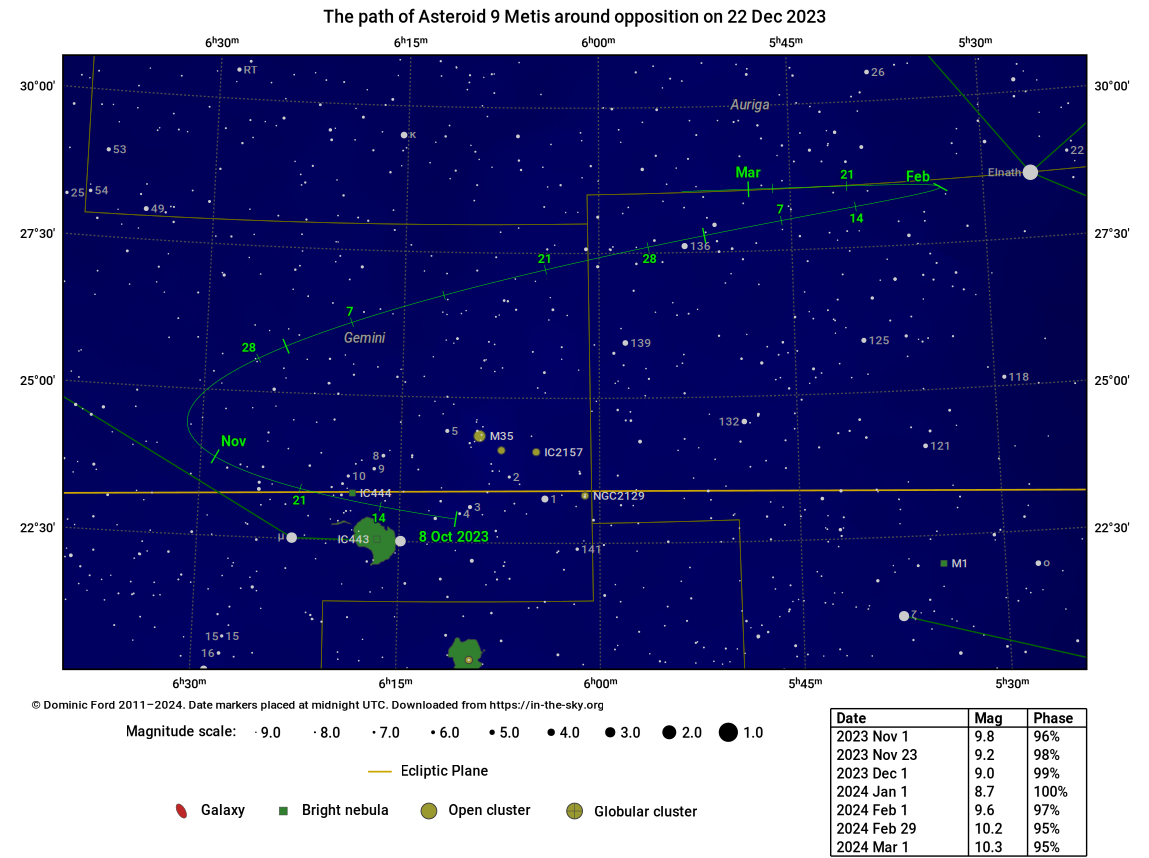The path traced across the sky by 4 Vesta around the time of opposition