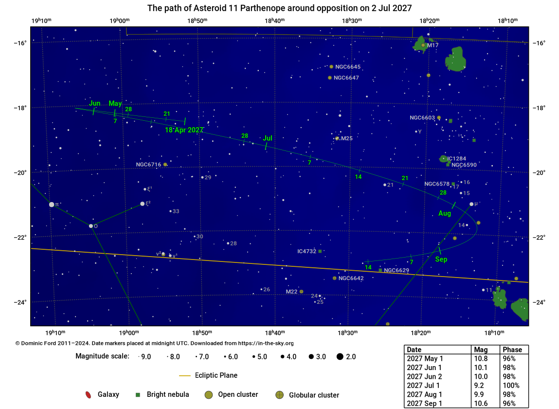 The path traced across the sky by 11 Parthenope around the time of opposition