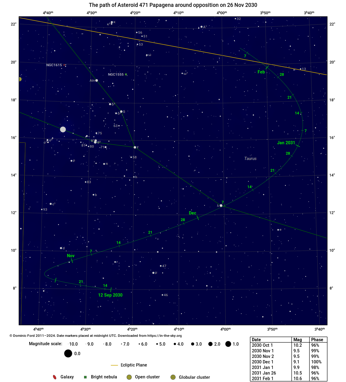 The path traced across the sky by 471 Papagena around the time of opposition