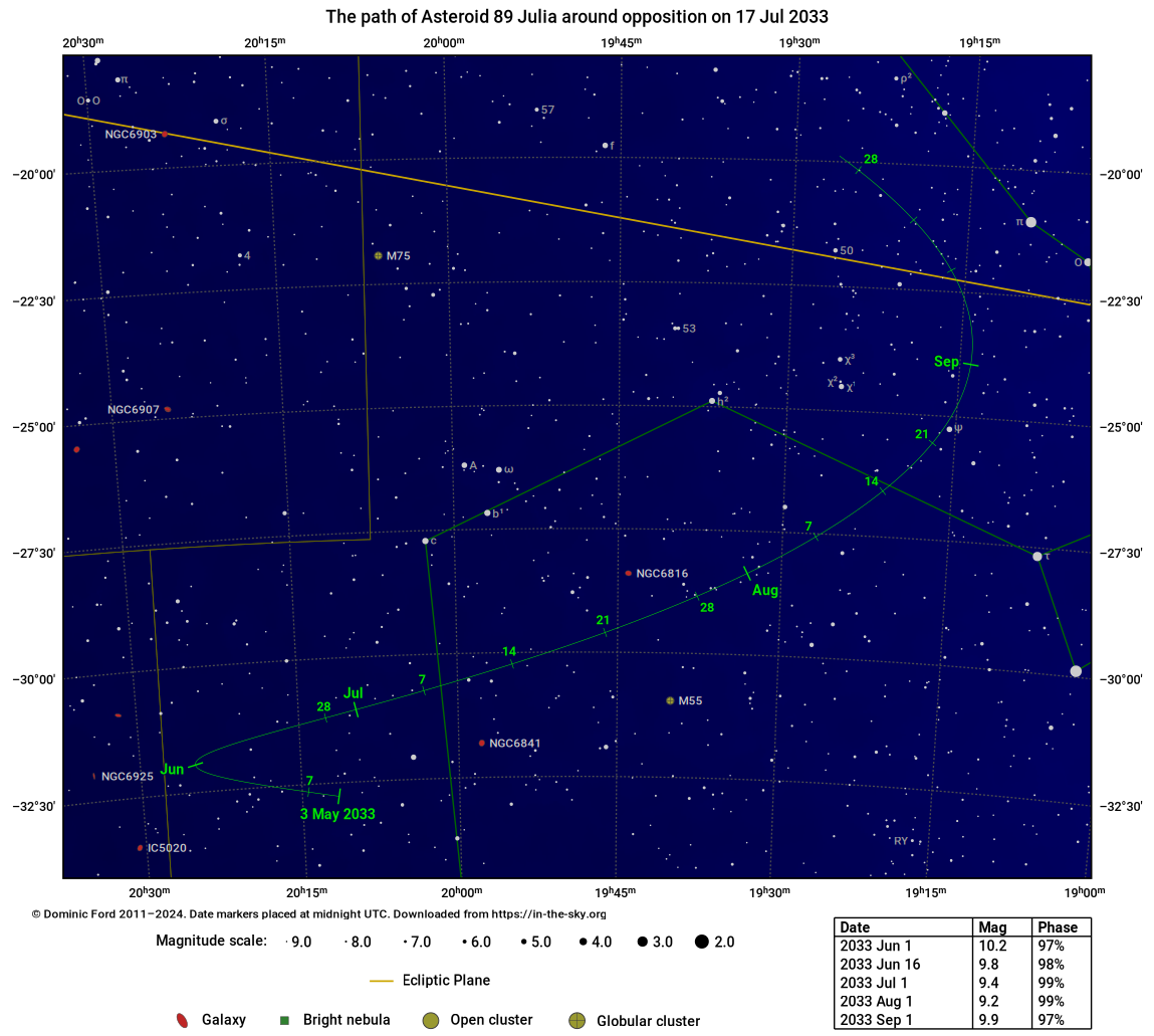 The path traced across the sky by 18 Melpomene around the time of opposition